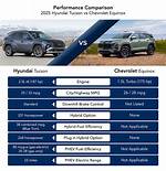 2025 Hyundai Tucson vs Chevrolet Equinox Comparison |