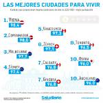 Estas Son Las Ciudades Con El Mejor Clima En Ee. Uu.