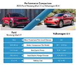 Ford Mustang Mach-E vs Vw Id.4: Electric Suvs Compared ·