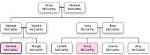Jenny Mccarthy and Melissa Mccarthy Family Tree