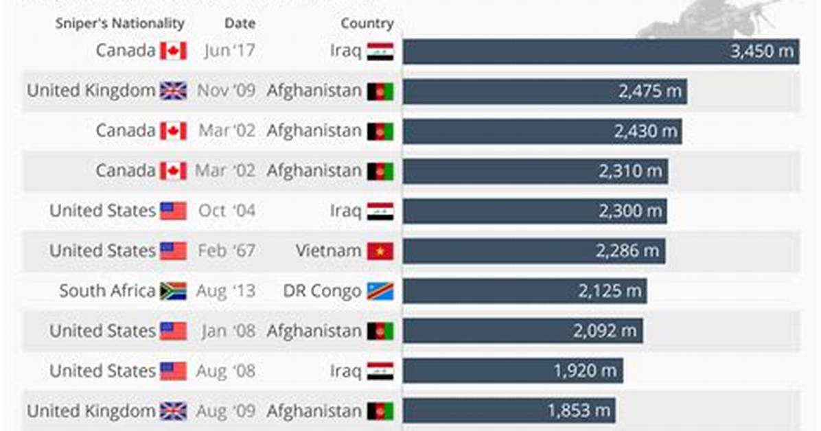 Ranked: 9 of the Longest Sniper Kills of All Time, from Vietnam to Ukraine