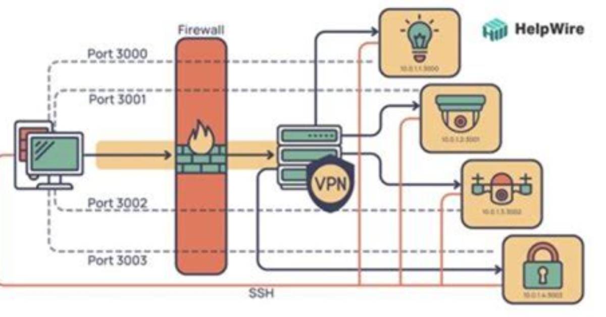 Remote Access Iot Behind Example: a Comprehensive Guide