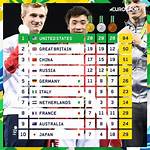 The Ultimate Guide to the Olympic Medal Table
