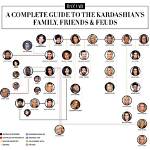 Track the Kardashian Family Tree: Explore Their Ages