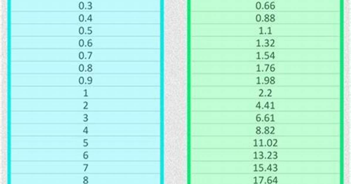 Understanding the Conversion: 1.2 Kg to Pounds