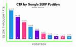 Unlocking the Power of Google Serp Position Api